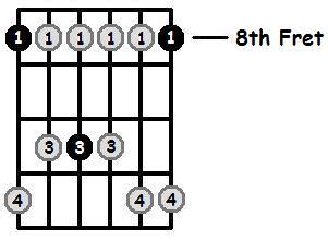 C Minor Pentatonic Scale on the Guitar - 5 CAGED Positions, Tabs and Theory