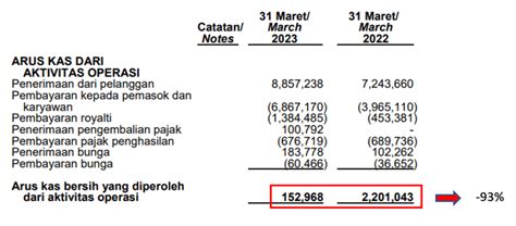 Analisis Kuartal Pertama 2023 Laba Bersih PT Bukit Asam Turun Hampir 50