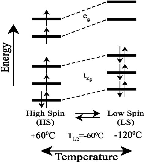 Reversible Temperature Dependent High To Low Spin Transition In The