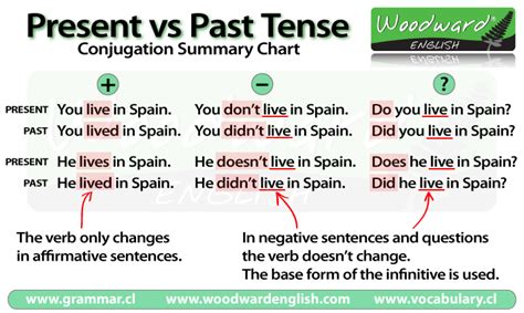 Past Tense In English Grammar Rules