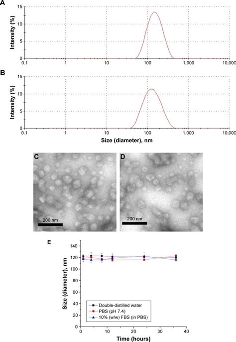 Scheme Synthesis Routes Of Pmagp Gem Ptx Conjugates Notes A Ptx