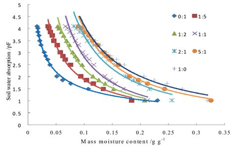 Curve Of Soil Moisture Characteristics Of Different Proportions 4