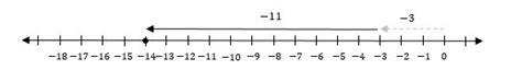 Using Number Lines To Add Two Negative Integers Effortless Math We