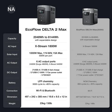 DELTA 2 MAX spec table 👇 : r/Ecoflow_community