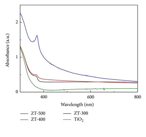 Uv Vis Absorbance Spectra Of Zt Zt Zt And Tio