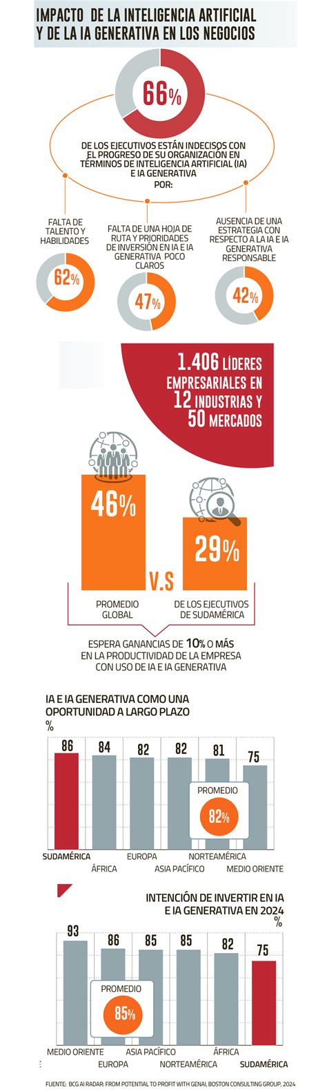 Ejecutivos De Sudamérica “indecisos” Por Impacto De La Ia En Productividad De Las Empresas