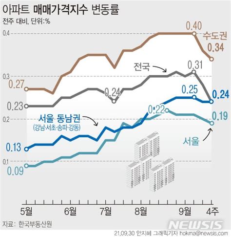 그래픽 집값 상승폭 2주째 축소 네이트 뉴스