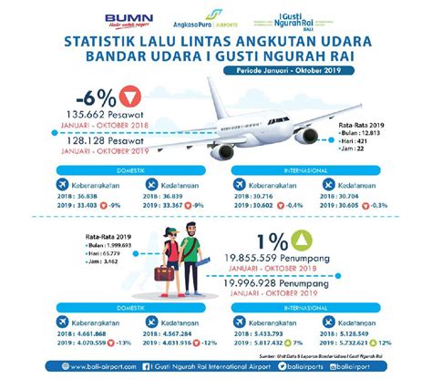 Januari Oktober 2019 Bandar Udara Internasional I Gusti Ngurah Rai