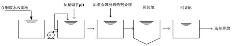 含铜废水处理