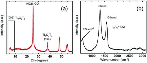 One Step Hydrothermal Synthesis Of Porous Ti3c2tz Mxenergo Gels For