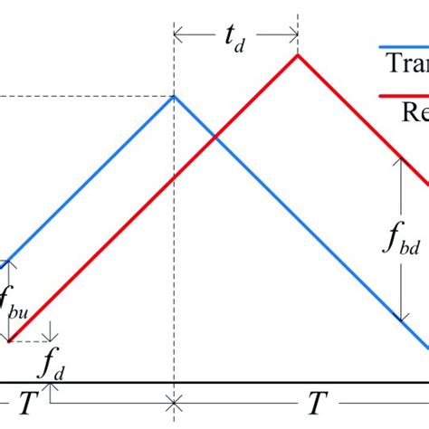 Block Diagram Of Frequency Modulated Continuous Wave Fmcw Radar