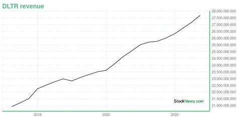 DLTR -- Is Its Stock Price A Worthy Investment? Learn More.