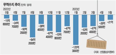 8개월 연속 줄어든 수출 무역수지 15개월째 적자 국민일보