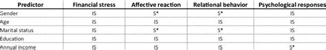 Financial Stress And Its Dimensions Source Analysis Of Survey Data Download Scientific Diagram