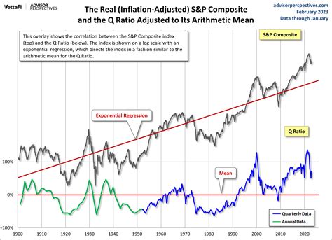 The Q Ratio And Market Valuation January Update Dshort Advisor