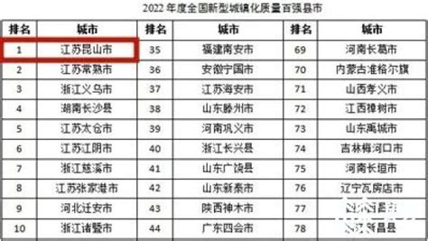 全国综合实力百强县榜单发布 昆山连续18年蝉联全国百强县榜首我苏网