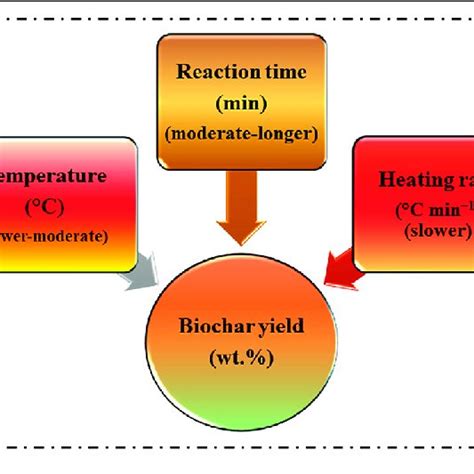 Favorable Pyrolysis Conditions To Obtain Highest Biochar Yield