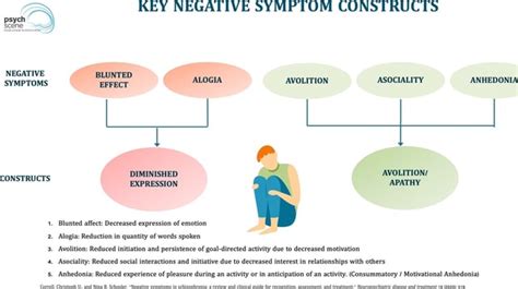 Key Negative Symptom Constructs Negative Blunted Symptoms Refect Alogia