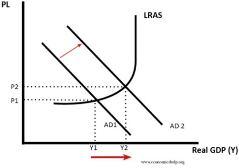 Factors Affecting Economic Growth Economics Help