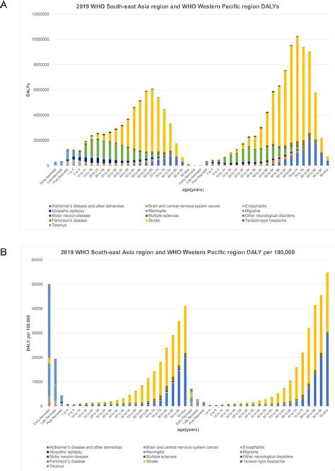 Burden Of Neurological Diseases In Asia From 1990 To 2019 A Systematic Analysis Using The