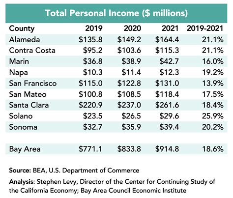 Bay Area Job Watch Bay Area Council Economic Institute