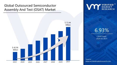 In Depth Industry Outlook Outsourced Semiconductor Assembly And Test Osat Market Size Forecast