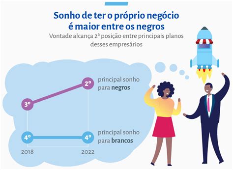 Diferen As Entre Empreendedores Negros E Brancos Foi Acentuada A