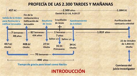 PROFECÍA DE LAS 2 300 TARDES Y MAÑANAS INTRODUCCIÓN YouTube