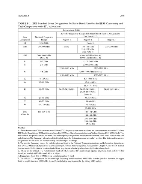 Appendix B: IEEE Standard Letter Designations for Radar Bands | Handbook of Frequency ...