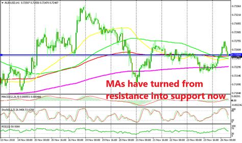 AUD USD Returns To The Opening Level But Faces MAs From The Other Side