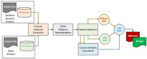 Mathematics Free Full Text Similarity Based Hybrid Malware Detection Model Using Api Calls