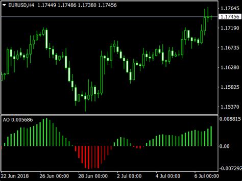 Awesome Oscillator Top Mt Indicators Mq Ex Best Metatrader