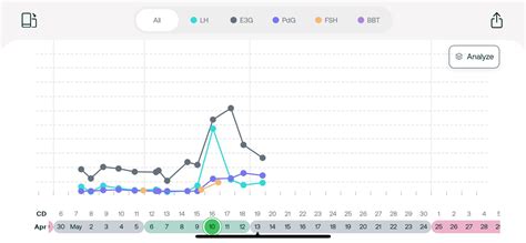 First Month On Mira R Mirafertility