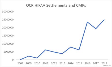 Million Anthem Hipaa Breach Settlement Takes Ocr Hipaa Penalties