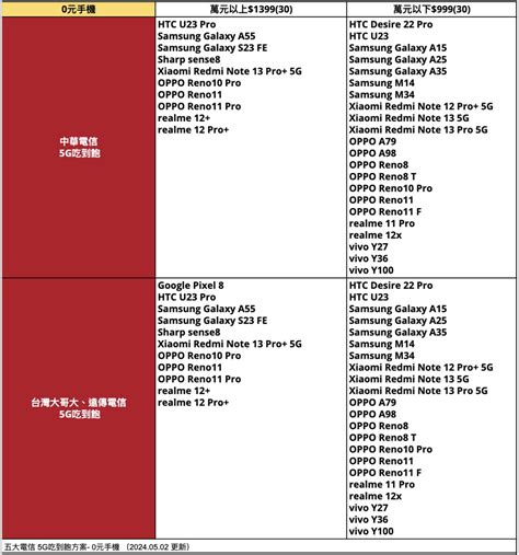 中華電信續約手機還是攜碼比較划算？最新0元手機目錄看這篇