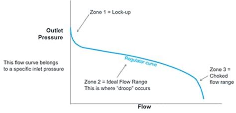 Regulator Flow Curves Introduction Swagelok