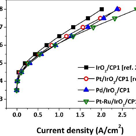 Iv Curves For Iro Cp Pt Iro Cp Pd Iro Cp And