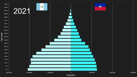 Guatemala Vs Haiti Population Pyramid 1950 To 2100 Youtube