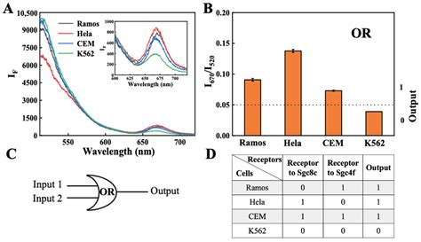 Biosensors Free Full Text The Amplified Dna Logic Gates Based On