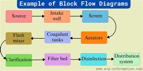 Process Flow Diagram (Types, Workflow, Uses Advantages and Disadvantages)