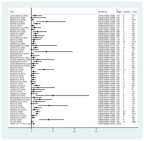 Cancers Free Full Text Rate Of Malignant Transformation Differs Based On Diagnostic Criteria