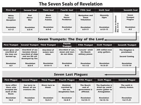 apocalyptic - Are the 6th and 7th seals, and the trumpet and bowl ...