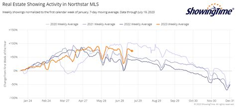 Weekly Real Estate Market Update Showings Continue To Be Strong