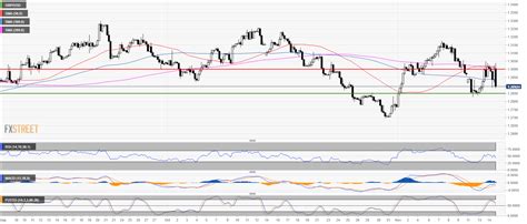 Gbp Usd Technical Analysis Cable Trading In The Range