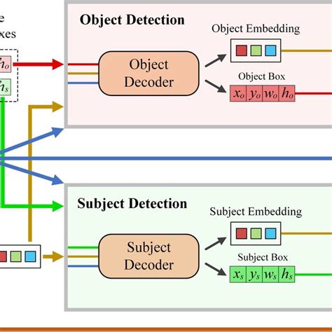 The overall architecture of SOV-STG. SOV is composed of the feature ...
