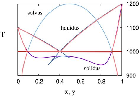 A Typical Eutectic Phase Diagram Obtained As In Fig 3 With The Only