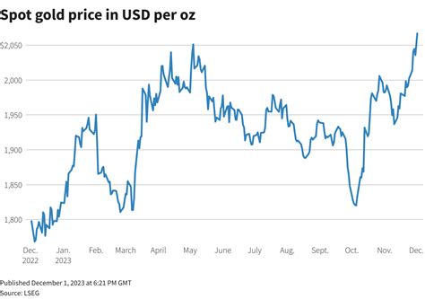 Gold Hits Record High On Bets For March Start To Fed Rate Cuts Reuters