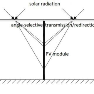 Optical System With Angle Selective Transmission And Reflection