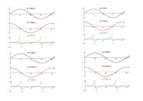 Trig Graphs | PDF