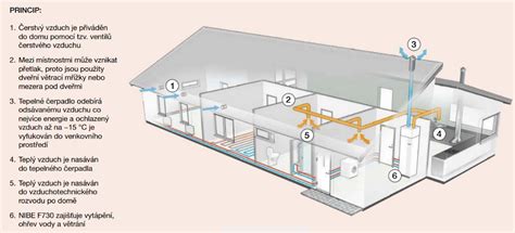 Nové ventilační tepelné čerpadlo NIBE S735 TZB info